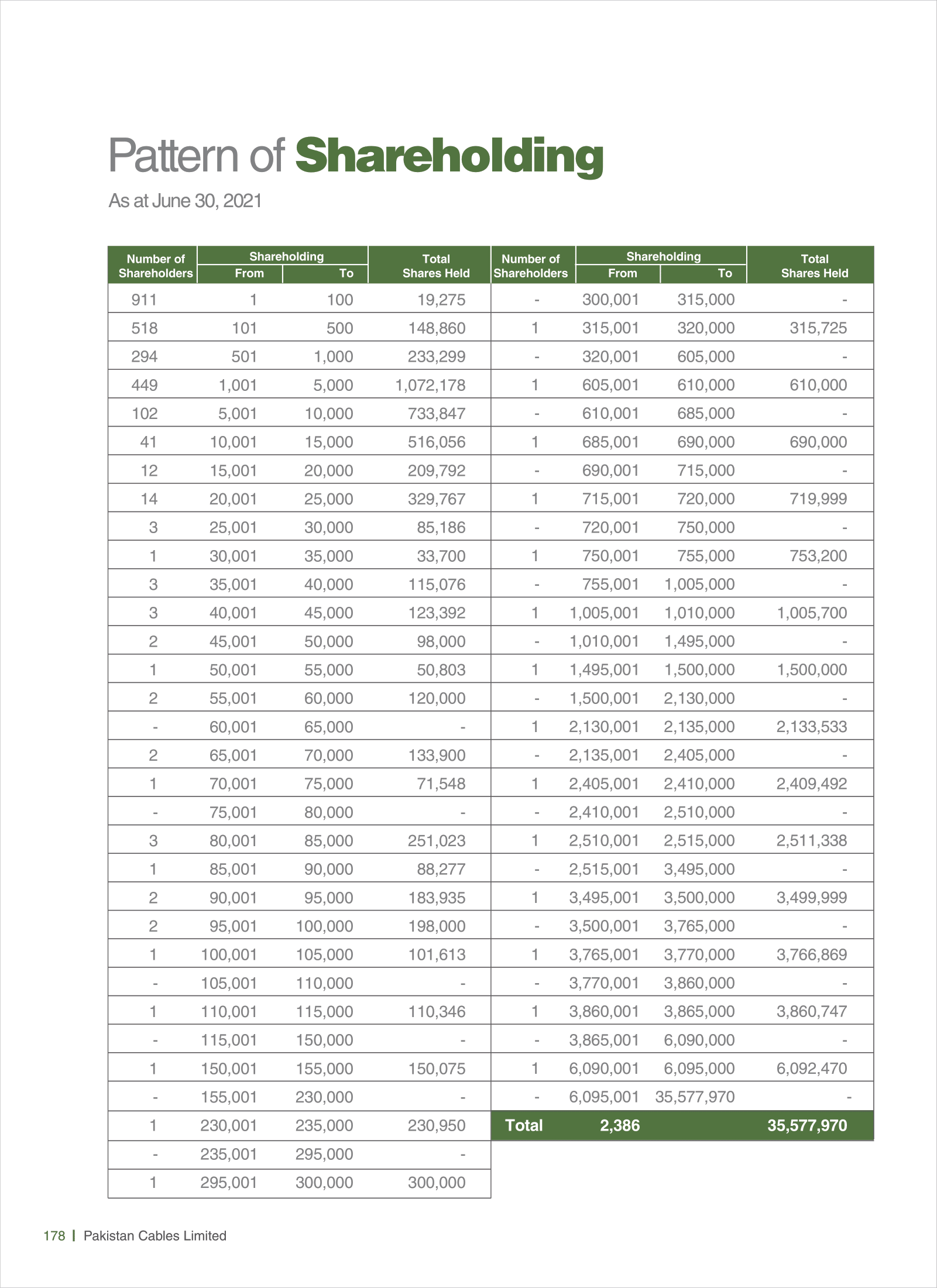 Shareholding Pattern