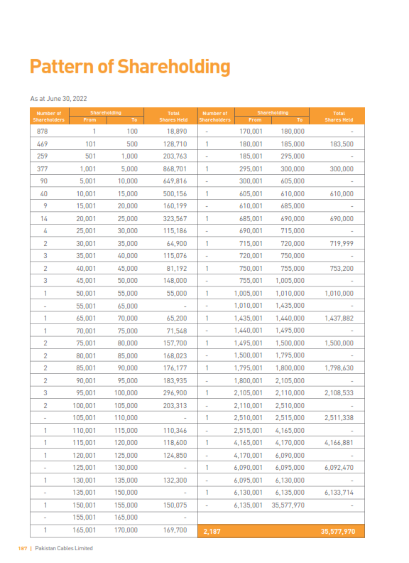 Shareholding Pattern